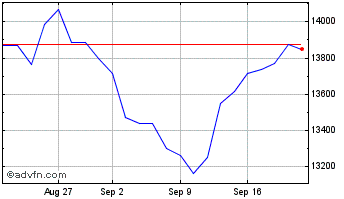 1 Month Ubsetf Ud08 Chart