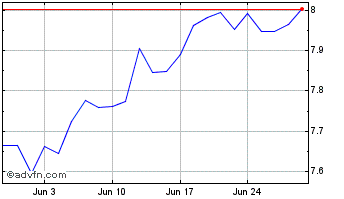 1 Month Usa Mult Eur-d Chart