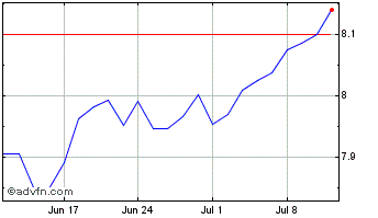 1 Month Usa Mult Eur-d Chart