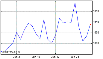 1 Month Ubsetf Upvl Chart