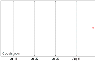 1 Month Utek Corp Chart