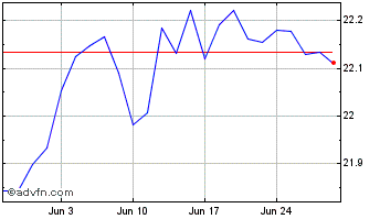 1 Month Vanglbaggetf Chart