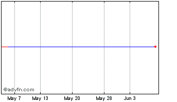 1 Month Vebnet Chart
