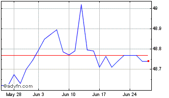 1 Month Vanusdcorp1-3yr Chart