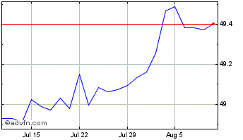 1 Month Vanusdcorp1-3yr Chart