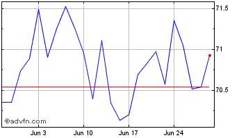 1 Month Vanftsealwldhd Chart