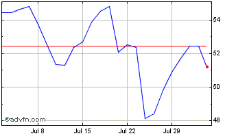 1 Month Ls 2x Visa Chart