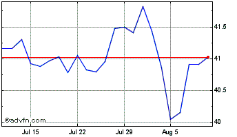 1 Month Vanftse100 Chart