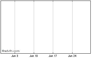 1 Month Warner Chilcott Chart