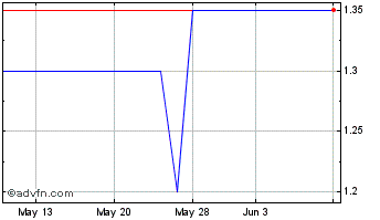 1 Month Webis Chart
