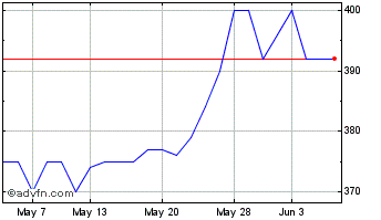 1 Month Wilmington Chart
