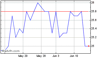 1 Month Worsley Investors Chart