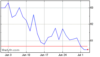1 Month Spdr $wrld Mat Chart