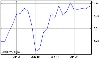 1 Month Am Gbgreen 1-10 Chart