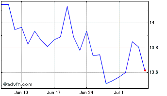 1 Month Xchina 1c $ Chart