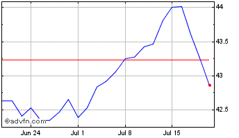1 Month X Usa Ctb Chart