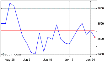 1 Month Xdbcoy Sw � Chart