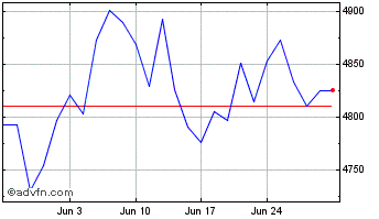 1 Month Xnordic Chart