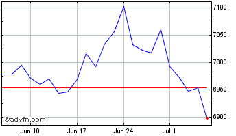 1 Month Xs&p500 Ew Chart