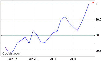 1 Month Xgl Div100 Sw $ Chart