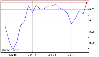 1 Month Xeugov 3-5 2c $ Chart