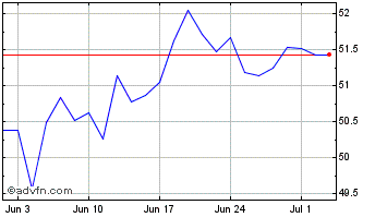 1 Month Xemerg Mkt Sw $ Chart