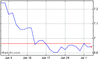 1 Month Xs&p500 Sh Sw $ Chart