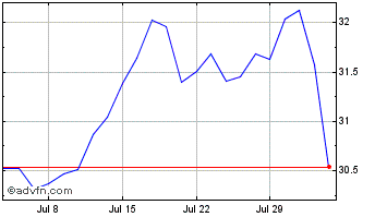 1 Month Xm Usa Fincls Chart