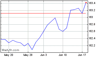 1 Month Xus Treasury1-3 Chart