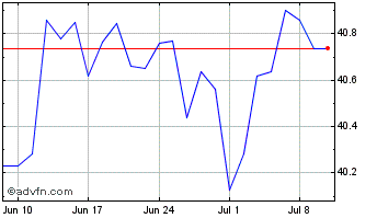 1 Month X Usd Corp Pab Chart