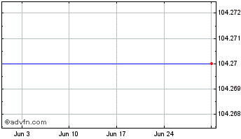 1 Month Bmo 3-7 Gcorp Chart