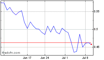 1 Month BONE SHIBASWAP Chart