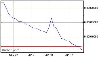1 Month Bitball Chart
