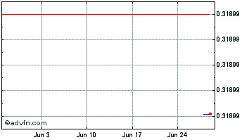 1 Month CryptoTycoon Token Chart