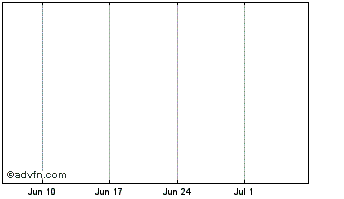 1 Month Essentia Chart