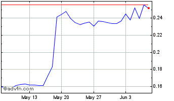 1 Month Hillstone.Finance Chart