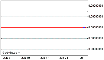 1 Month Kurecoin Token Chart