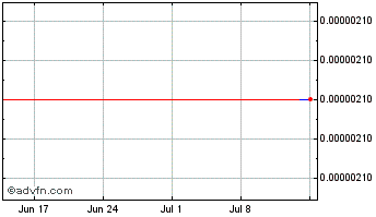 1 Month Kurecoin Token Chart