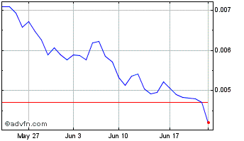 1 Month SinCity Token Chart