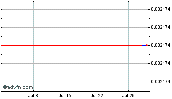 1 Month Unreal Governance Token Chart