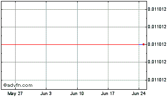1 Month BIKICOIN TOKEN Chart