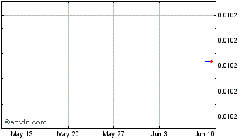 1 Month CROS (CROS) Chart