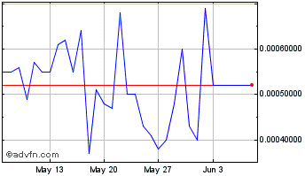 1 Month DeepBrain Coin Chart