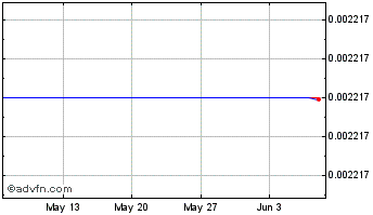 1 Month GRN Chart