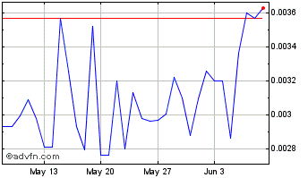 1 Month BLUCON Chart