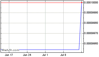 1 Month LiveGreen Coin Chart