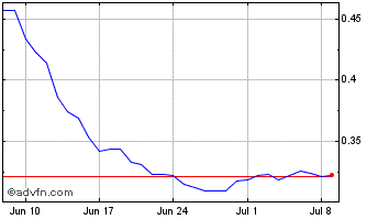 1 Month MUDI COIN Chart