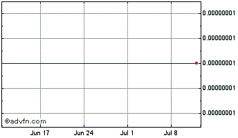 1 Month PAWSWAP Chart