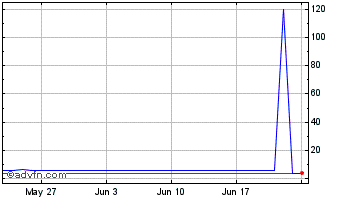 1 Month Value Interlocking Exchange Coin Chart