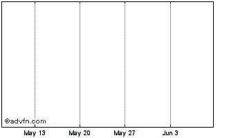 1 Month Bitcoin Chart